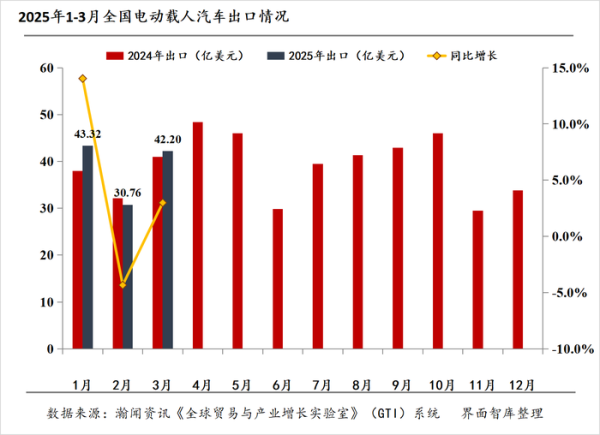 京海配资 电动载人汽车出海月报|3月出口量同比增长32%，全球市场格局生变