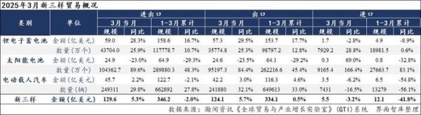 港联配资 “新三样”出海月报|3月出口数量实现高增长，广东贡献最大