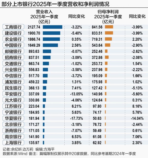 顶级配资 42家A股上市银行一季度业绩“见真章”