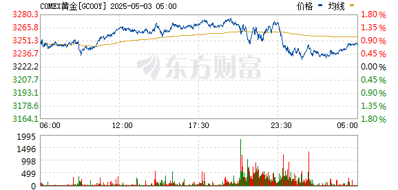 大财配资 突发！金价跳水！记者实探深圳水贝 商家：“购买人数又上来了！”