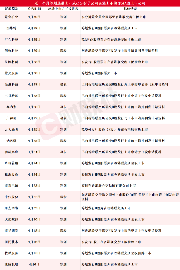 富灯网配资 “A+H”持续火热！近一个月23家A股上市公司筹划赴港上市或已递表 4600亿黄金股在列