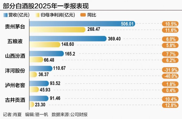 玖富配资 白酒周期巨变 汾酒跻身行业前三 一季度半数酒企业绩倒退