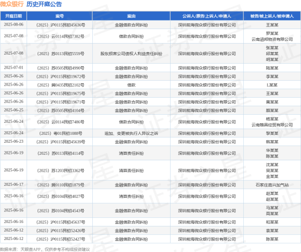 信康配资 微众银行作为原告/上诉人的1起涉及股东出资纠纷的诉讼将于2025年5月14日开庭
