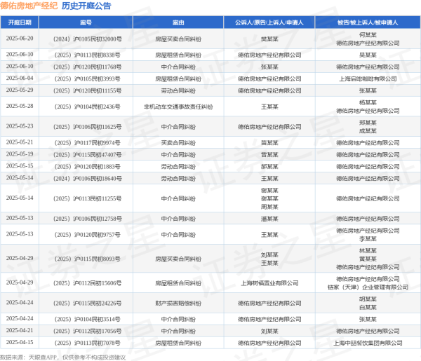 稳赢配资 德佑房地产经纪作为被告/被上诉人的1起涉及劳动合同纠纷的诉讼将于2025年5月14日开庭