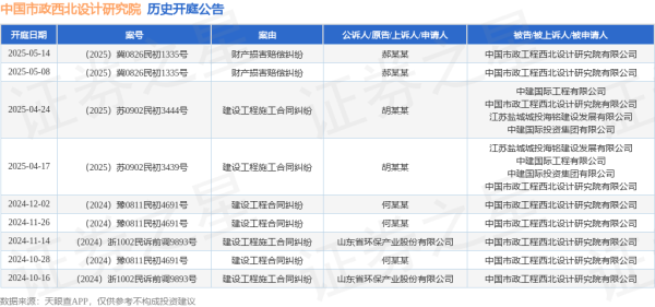 天龙配资 中国市政西北设计研究院作为被告/被上诉人的1起涉及财产损害赔偿纠纷的诉讼将于2025年5月14日开庭
