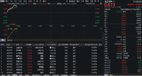 常盈股票 行情回归！卫星化学飙涨6%，化工ETF（516020）盘中猛拉超2%！超20亿主力资金杀入