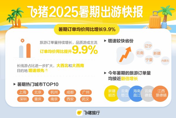互盈策略 飞猪发布《2025暑期出游快报》：学生占比持续提升 “演出+旅行”热度高
